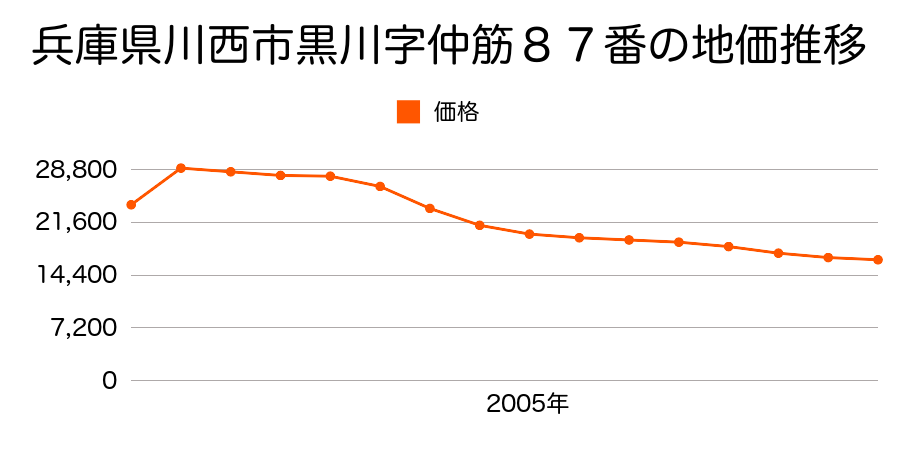 兵庫県川西市黒川字田中２２１番外の地価推移のグラフ