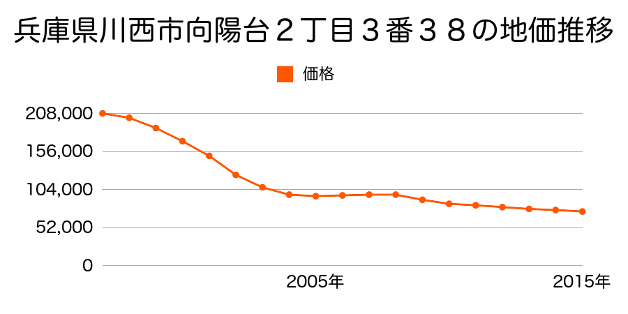 兵庫県川西市向陽台２丁目３番３８の地価推移のグラフ