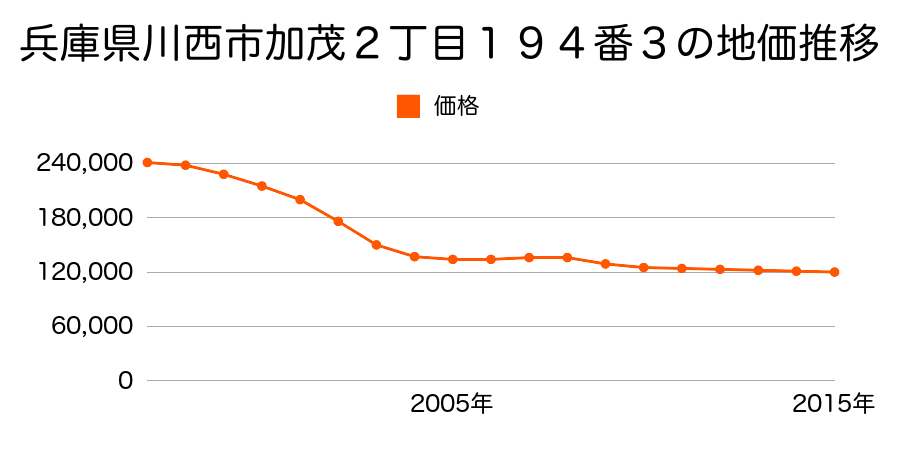 兵庫県川西市加茂２丁目１９４番３の地価推移のグラフ