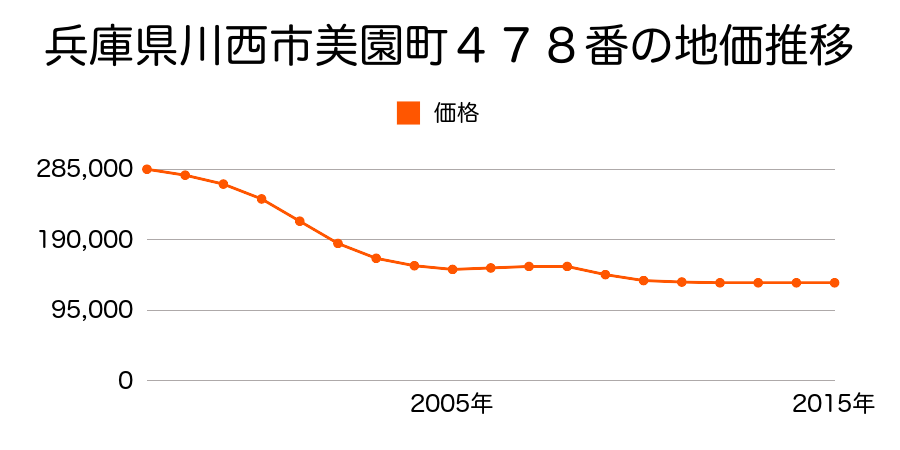 兵庫県川西市美園町４７８番の地価推移のグラフ