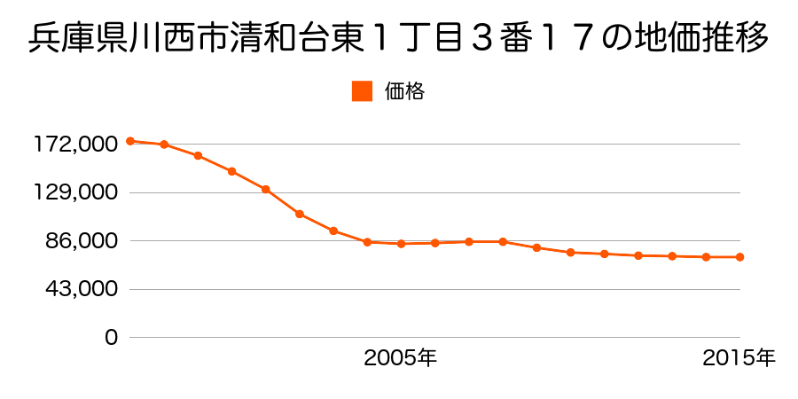 兵庫県川西市清和台西３丁目２番７２の地価推移のグラフ