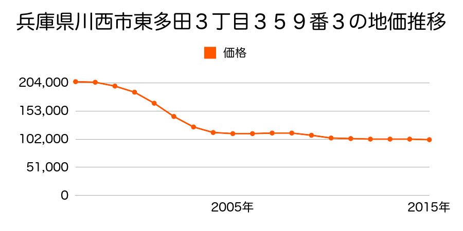 兵庫県川西市東多田３丁目３５９番３の地価推移のグラフ