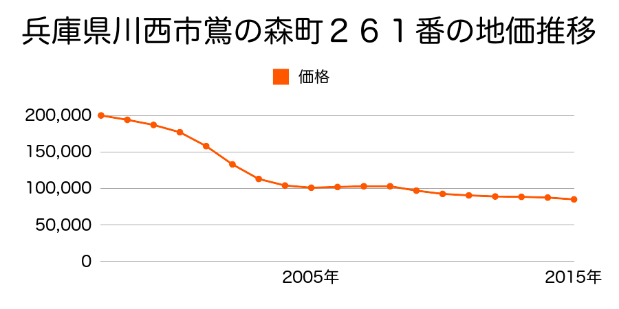兵庫県川西市鴬の森町２６１番の地価推移のグラフ