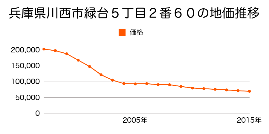 兵庫県川西市大和西４丁目６番１７の地価推移のグラフ