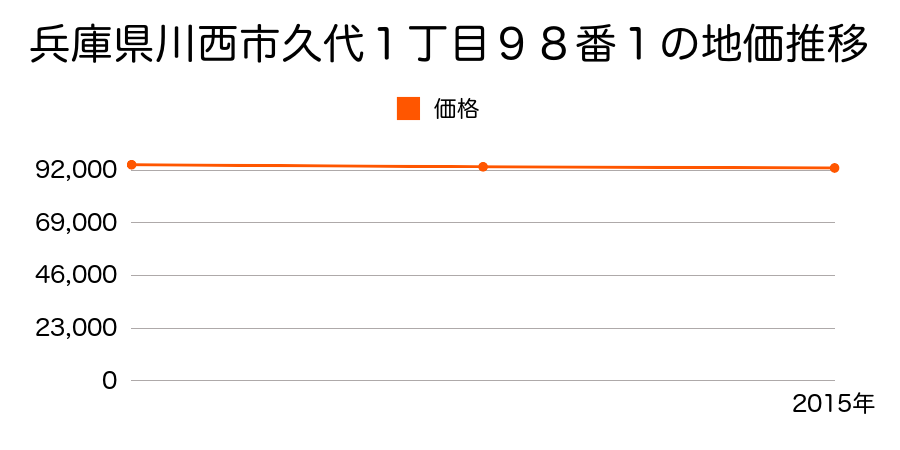 兵庫県川西市久代１丁目９８番１の地価推移のグラフ