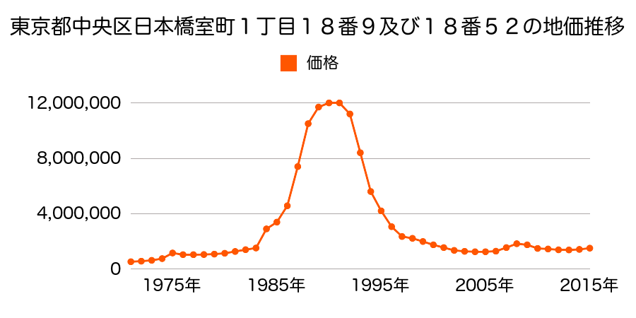 東京都中央区築地５丁目２番１１外の地価推移のグラフ