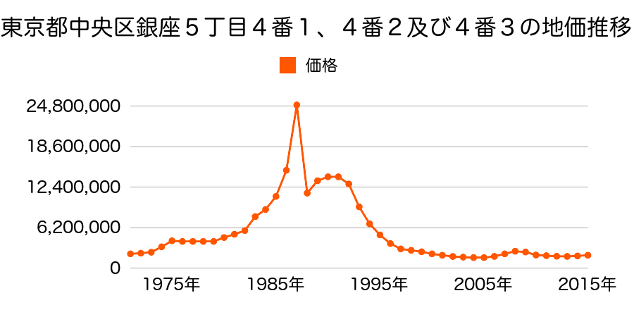 東京都中央区銀座２丁目２１３番１４の地価推移のグラフ