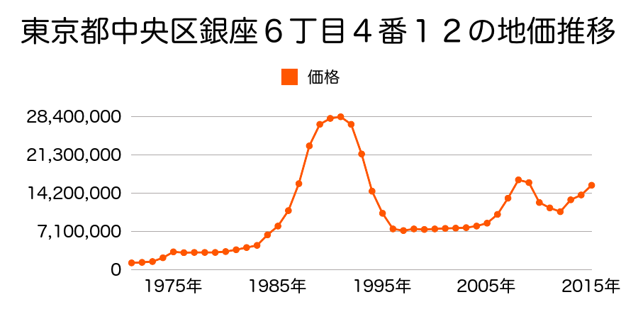 東京都中央区銀座６丁目４番１３外の地価推移のグラフ
