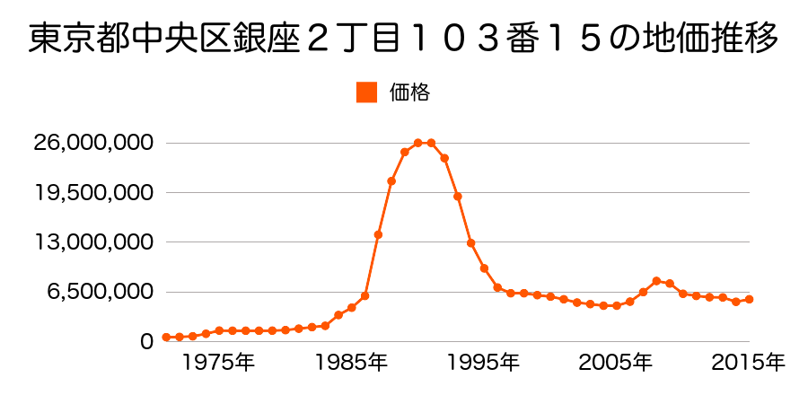 東京都中央区京橋１丁目１５番の地価推移のグラフ