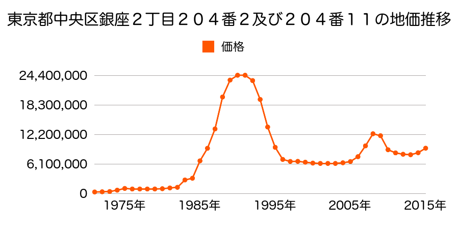 東京都中央区銀座３丁目３番１の地価推移のグラフ
