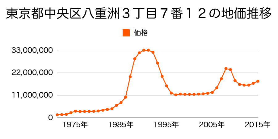東京都中央区京橋１丁目１番１外の地価推移のグラフ