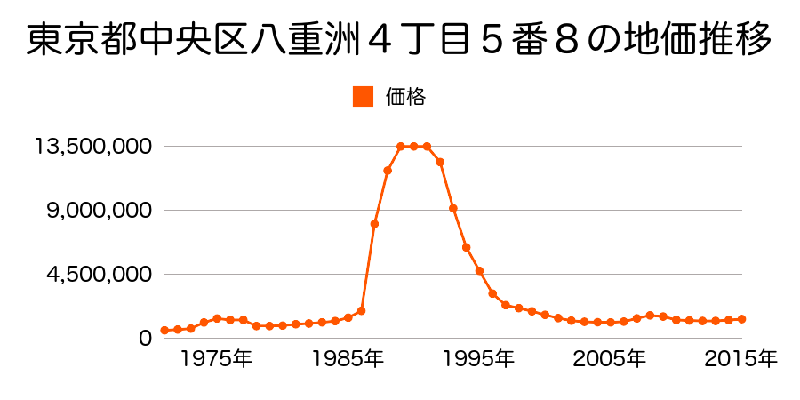 東京都中央区日本橋久松町９番２外の地価推移のグラフ