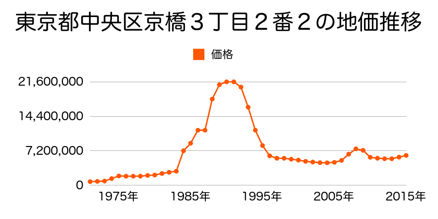 東京都中央区八重洲１丁目１０５番９の地価推移のグラフ