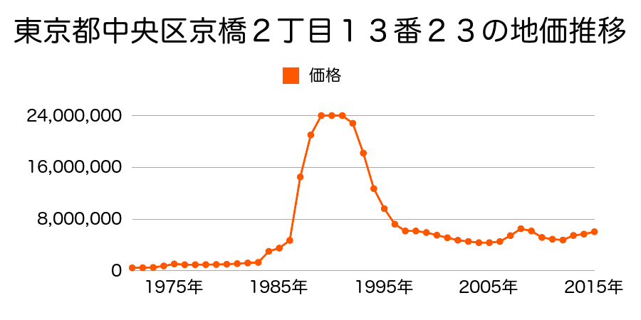 東京都中央区日本橋３丁目１１番１の地価推移のグラフ