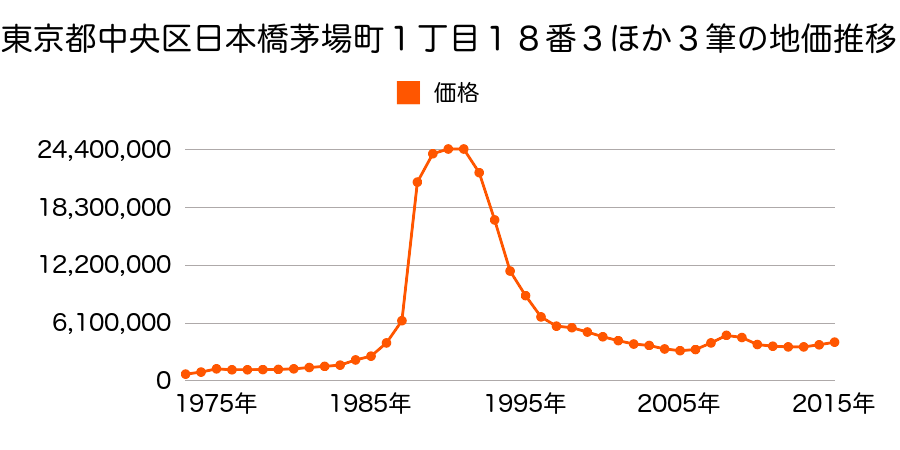 東京都中央区日本橋兜町１３３番外の地価推移のグラフ