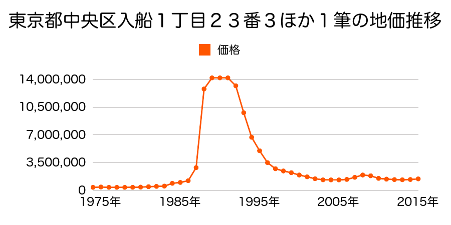 東京都中央区新富２丁目２番８の地価推移のグラフ