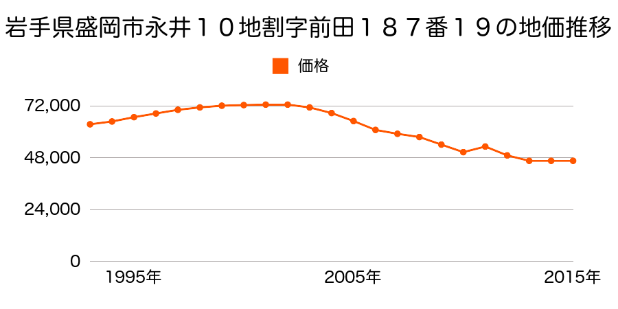 岩手県盛岡市紅葉が丘９番７外の地価推移のグラフ