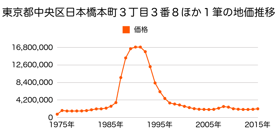 東京都中央区日本橋小伝馬町１０２番７外の地価推移のグラフ