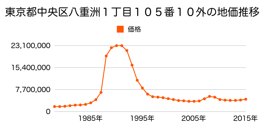 東京都中央区日本橋本町４丁目１５番３の地価推移のグラフ