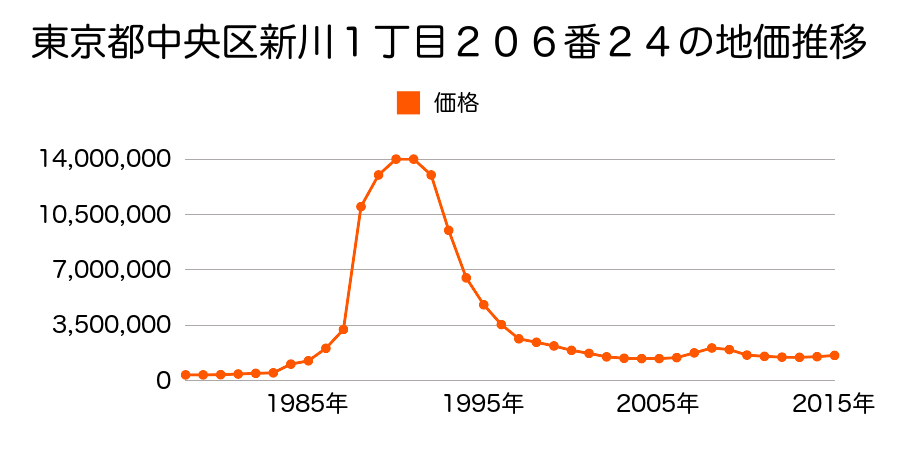 東京都中央区新川１丁目５番１４の地価推移のグラフ