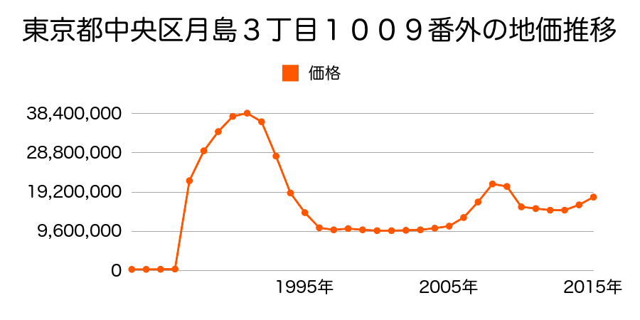東京都中央区銀座４丁目１０３番１外の地価推移のグラフ