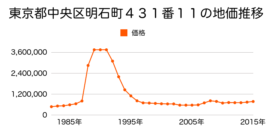 東京都中央区月島２丁目１６１８番の地価推移のグラフ