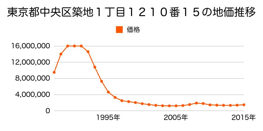 東京都中央区築地２丁目１２０４番１２の地価推移のグラフ