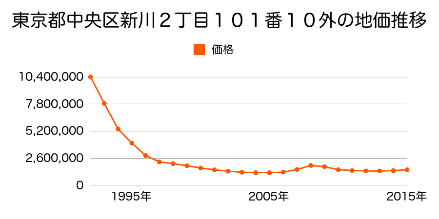 東京都中央区新川２丁目１０１番１０外の地価推移のグラフ