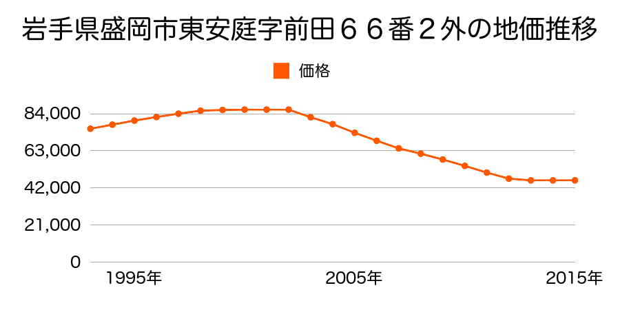 岩手県盛岡市東安庭３丁目３番３５の地価推移のグラフ