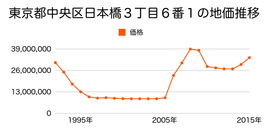 東京都中央区銀座４丁目２番４の地価推移のグラフ