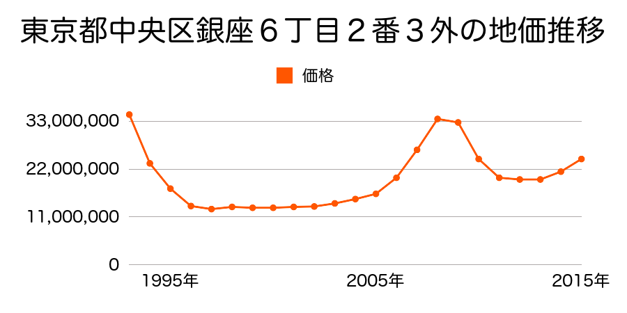 東京都中央区銀座７丁目１番２外の地価推移のグラフ
