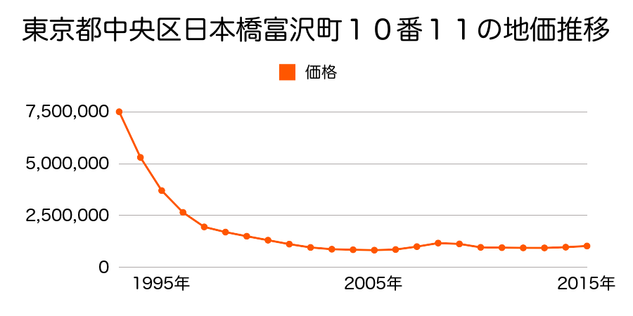 東京都中央区日本橋富沢町１０番１１の地価推移のグラフ