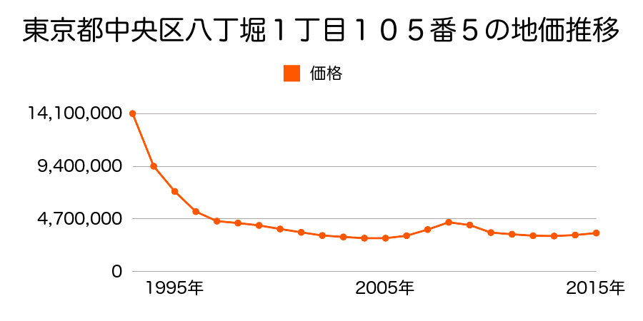 東京都中央区八丁堀１丁目１０５番５の地価推移のグラフ