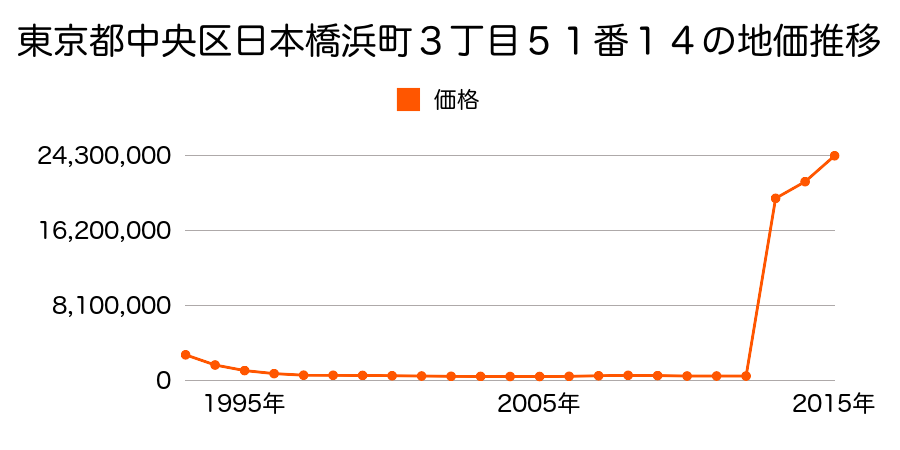 東京都中央区銀座２丁目２番１９外の地価推移のグラフ