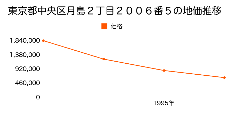 東京都中央区月島２丁目２００６番５の地価推移のグラフ
