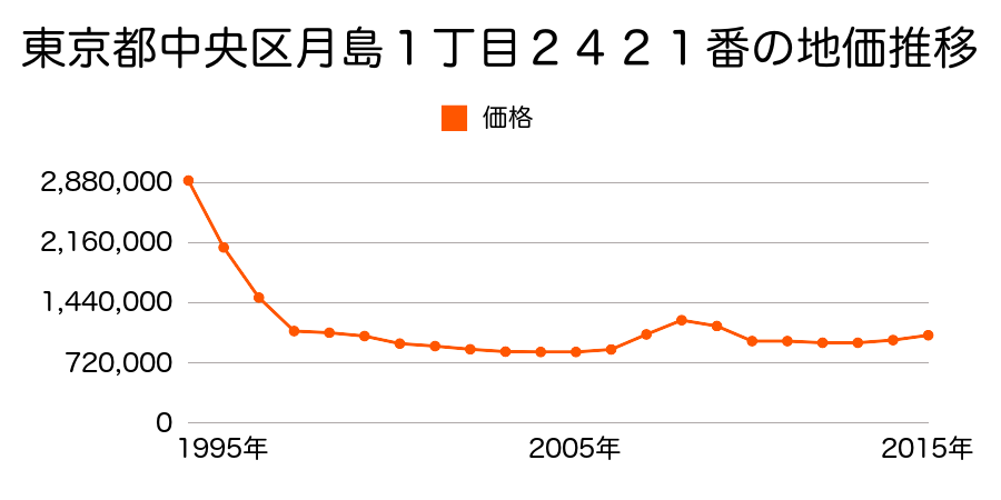 東京都中央区月島３丁目９１２番の地価推移のグラフ