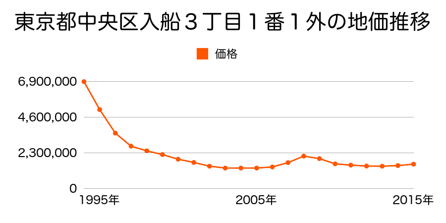 東京都中央区入船３丁目１番１外の地価推移のグラフ