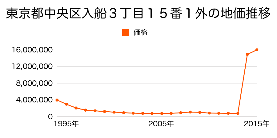 東京都中央区日本橋２丁目１番１外の地価推移のグラフ