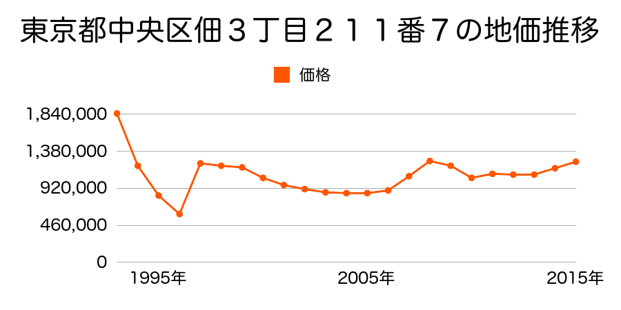 東京都中央区明石町５２８番２の地価推移のグラフ