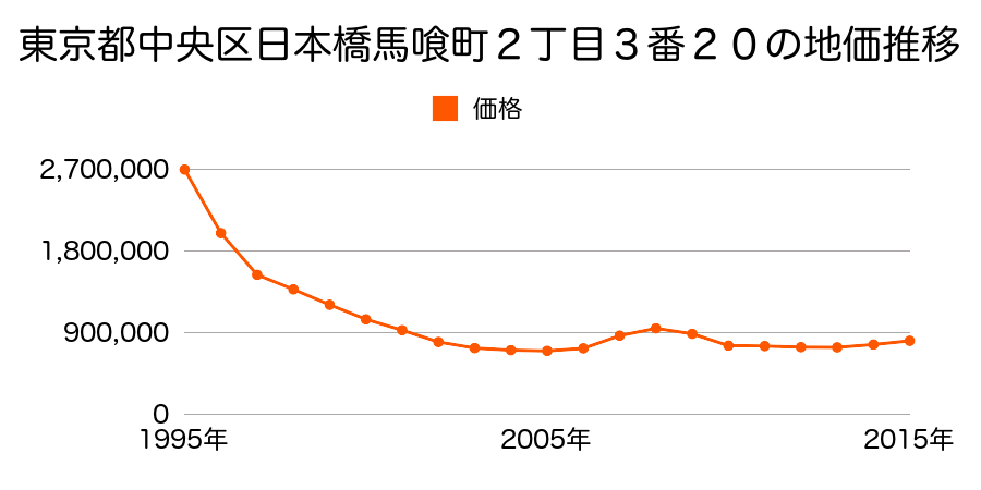 東京都中央区日本橋馬喰町２丁目３番２０の地価推移のグラフ