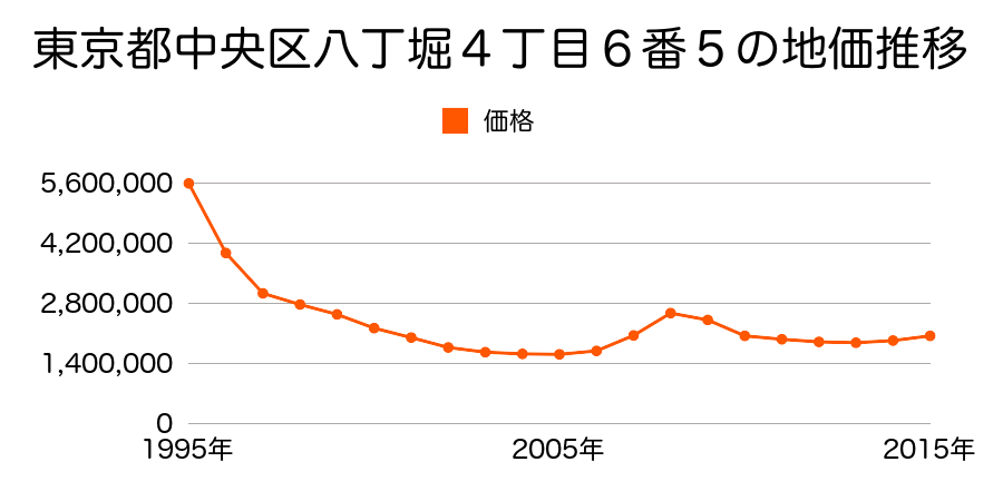 東京都中央区八丁堀４丁目６番５の地価推移のグラフ