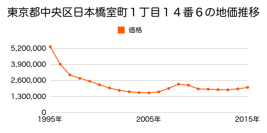 東京都中央区日本橋室町１丁目１４番６の地価推移のグラフ