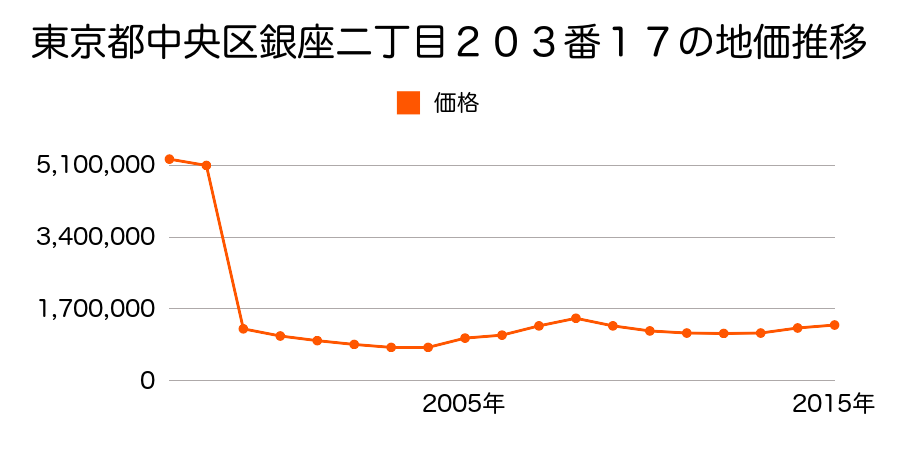 東京都中央区晴海三丁目３番６の地価推移のグラフ