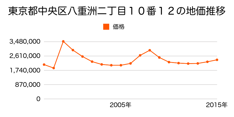 東京都中央区日本橋本町二丁目２番２外の地価推移のグラフ