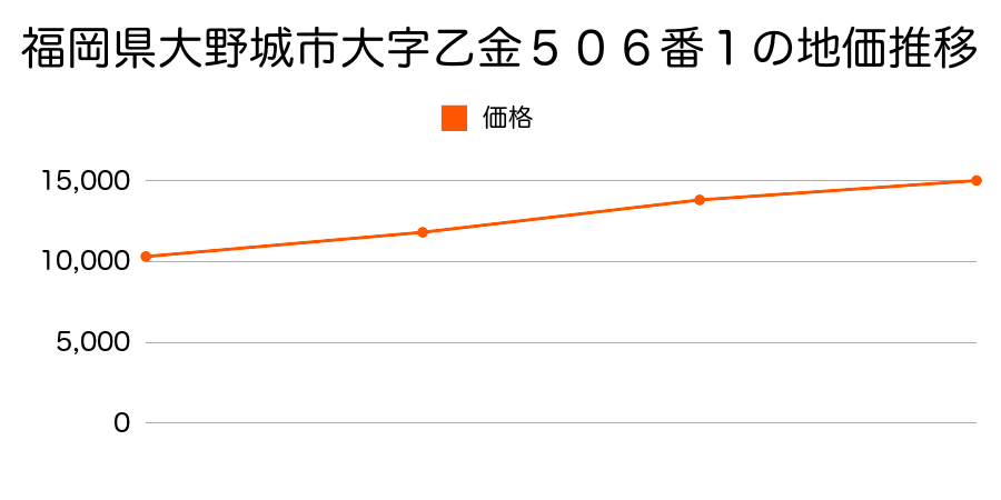 福岡県大野城市大字乙金５０６番１の地価推移のグラフ