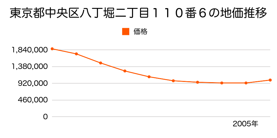 東京都中央区新川二丁目２番２外１筆の地価推移のグラフ