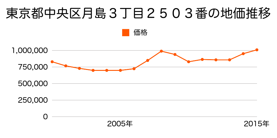 東京都中央区月島３丁目２５０３番の地価推移のグラフ