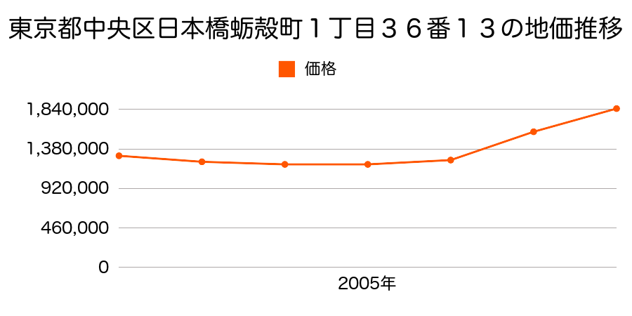 東京都中央区日本橋茅場町２丁目１０番３の地価推移のグラフ