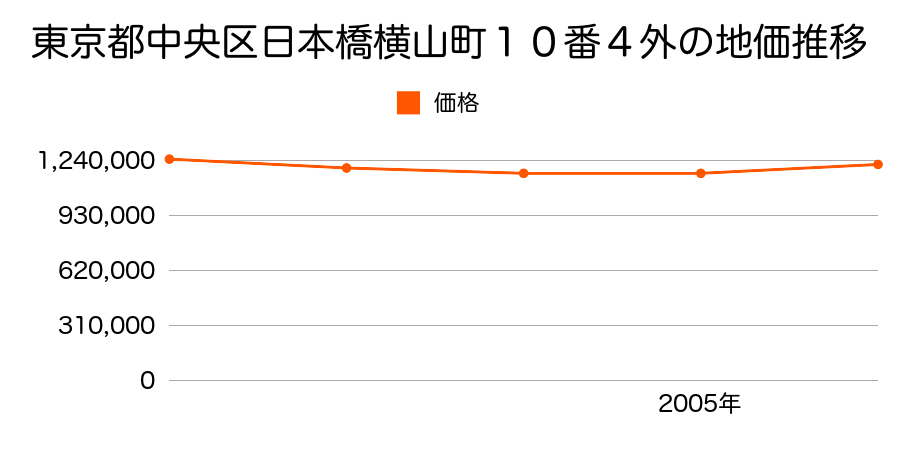 東京都中央区日本橋横山町１０番４外の地価推移のグラフ