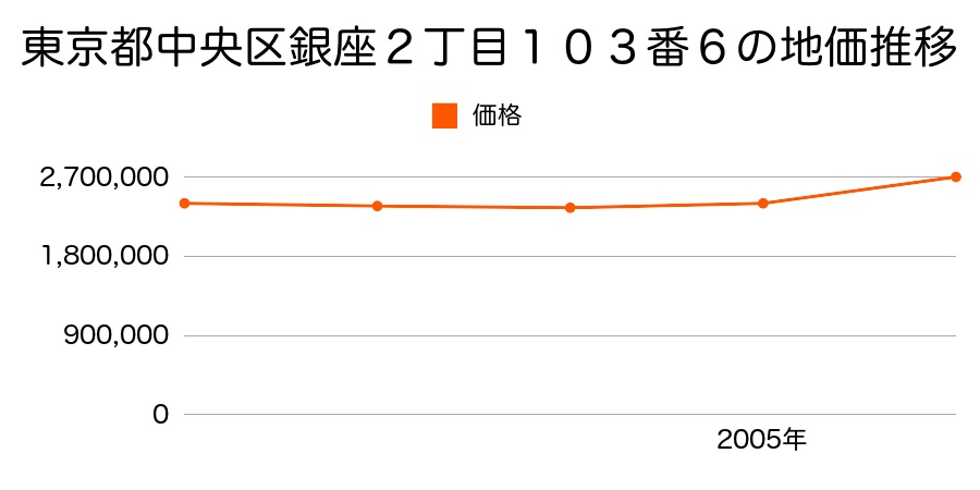 東京都中央区銀座２丁目１０３番６の地価推移のグラフ
